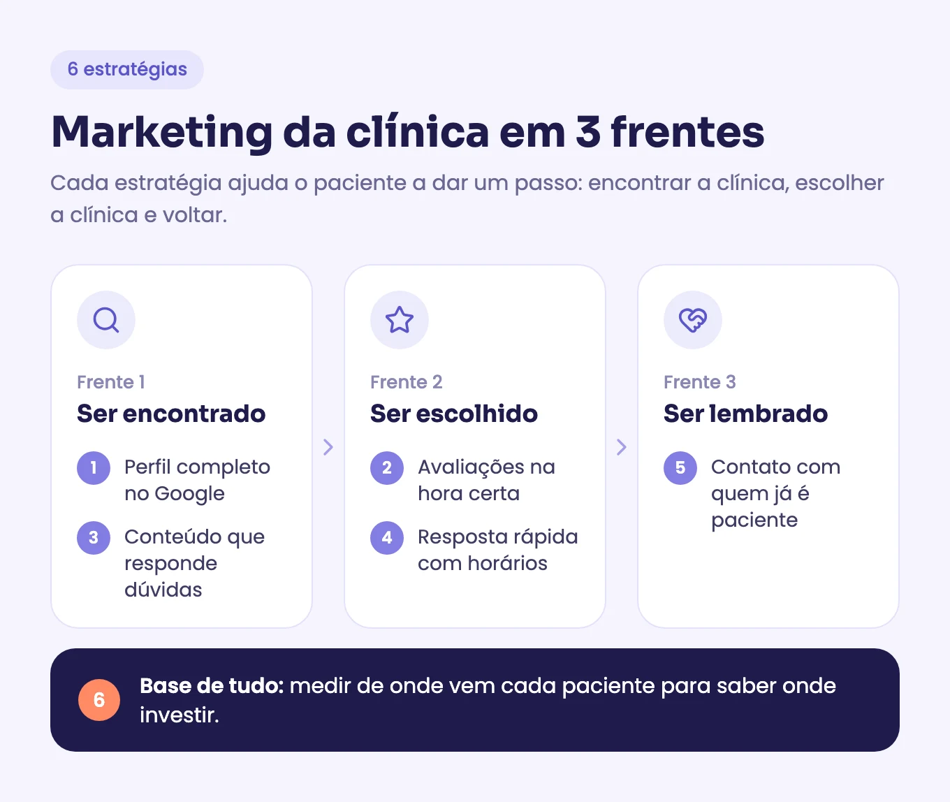 Infográfico com as seis estratégias de marketing para clínicas divididas em três frentes: ser encontrado, ser escolhido e ser lembrado