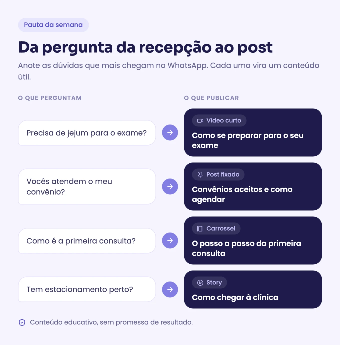 Infográfico mostrando quatro perguntas comuns de pacientes transformadas em ideias de vídeo curto, post fixado, carrossel e story