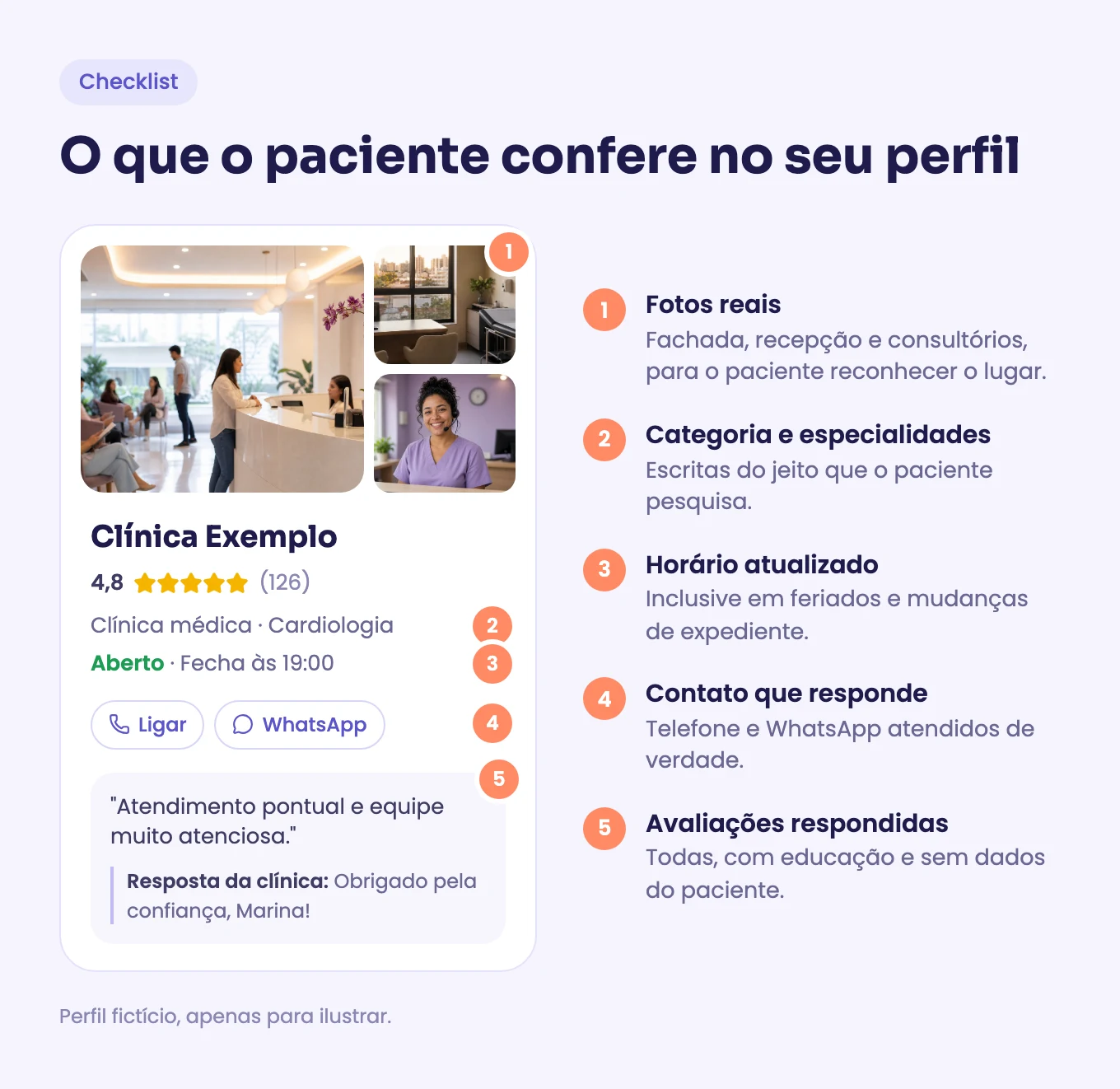 Exemplo de perfil de clínica no Google com cinco pontos numerados: fotos reais, categoria, horário, contato e avaliações respondidas