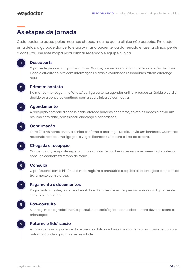 Página interna do material Infográfico da jornada do paciente na clínica