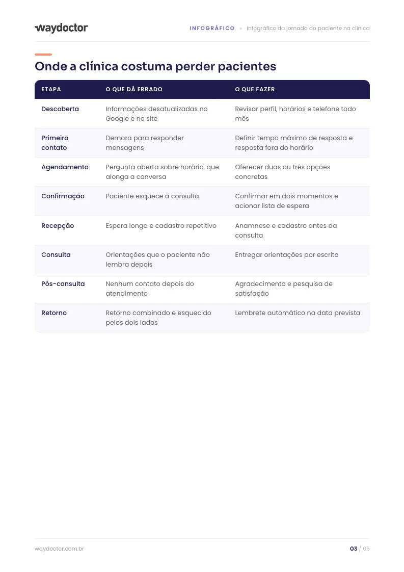 Página interna do material Infográfico da jornada do paciente na clínica